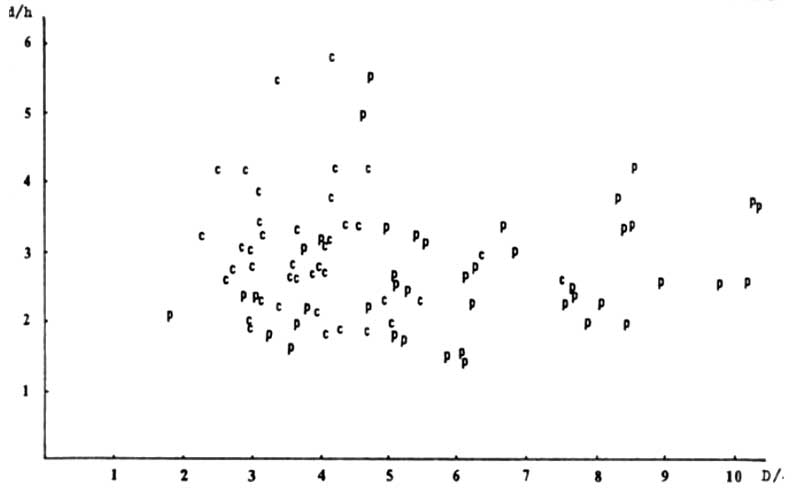Распределение щитообразных подвесок из Скандинавии и Древней Руси по основным пропорциям их моделирования