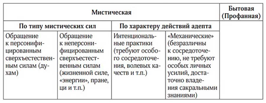 Типология мистических практик народной медицины